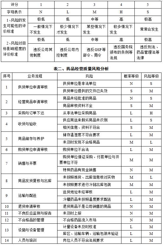 藥品批發(fā)企業(yè)質(zhì)量風(fēng)險評估