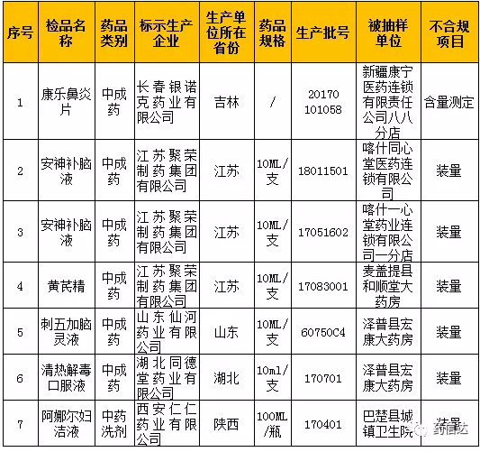 新疆藥監(jiān)局公布7批次藥品不合格名單