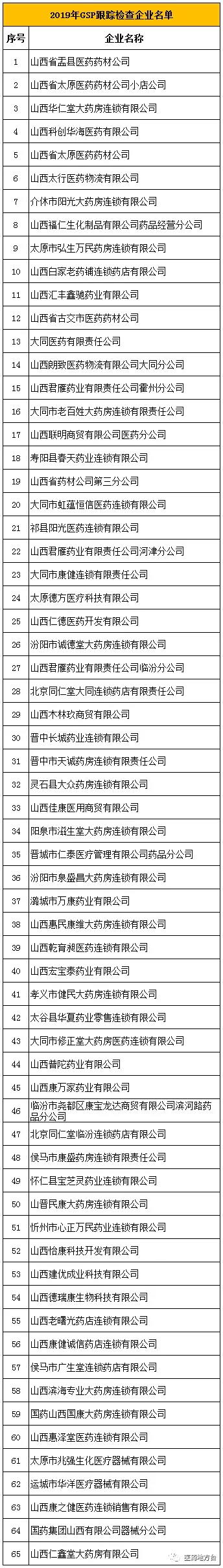 山西2019年飛檢跟蹤檢查名單