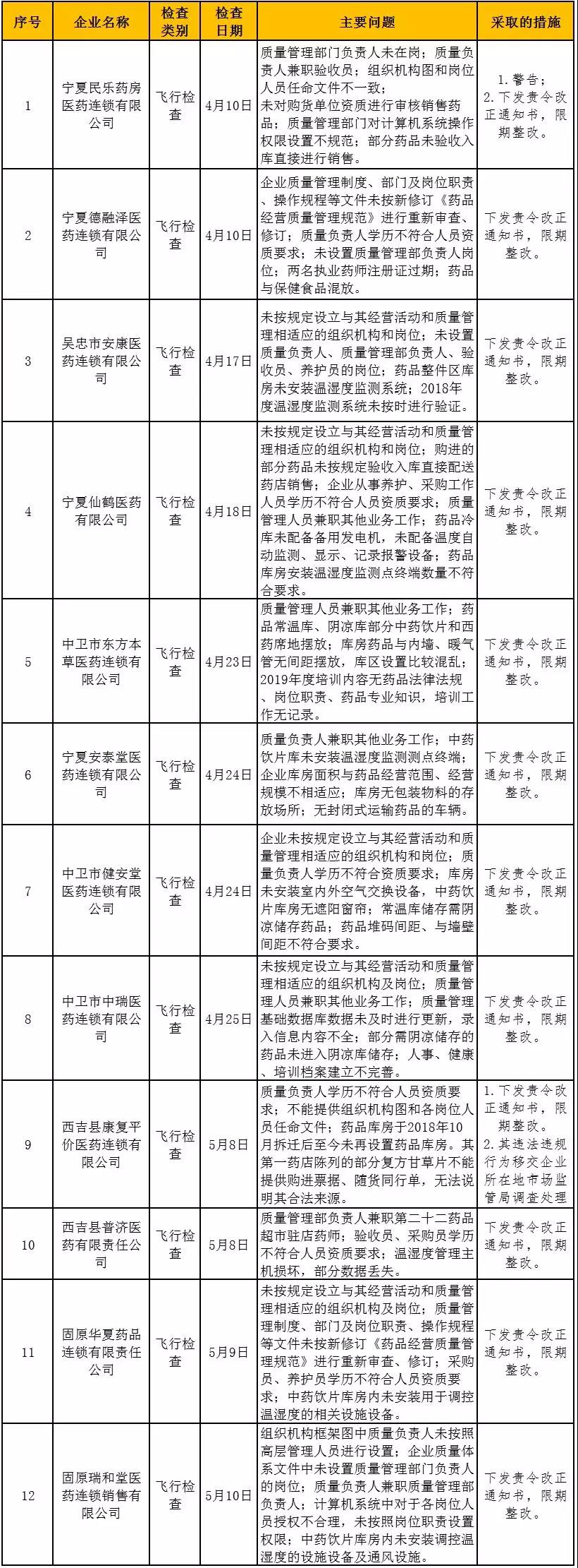 寧夏飛檢2019