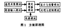 基于AT89C51單片機(jī)和DS18B20農(nóng)業(yè)環(huán)境溫度監(jiān)測系統(tǒng)的設(shè)計