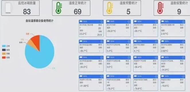 溫度監(jiān)控-存儲冰箱溫度實時監(jiān)控