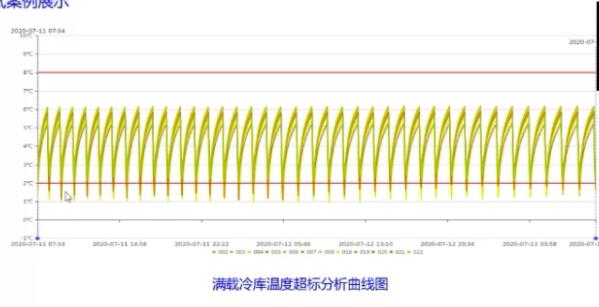 冷庫(kù)驗(yàn)證溫濕度曲線超限分析圖