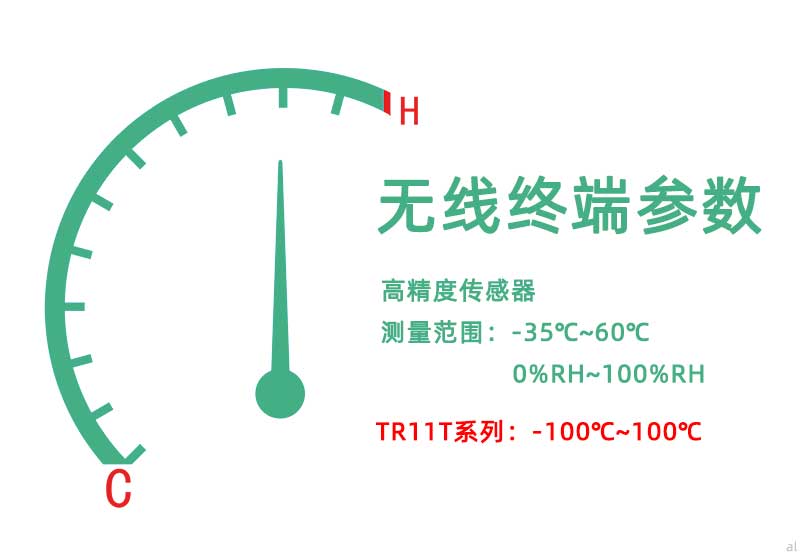 北京志翔領(lǐng)馭無(wú)線溫濕度監(jiān)測(cè)終端配備高精度傳感器，測(cè)量范圍-35℃~60℃，0%~100%RH，TR11T系列超低溫溫度監(jiān)測(cè)終端可達(dá)到-200℃~100℃監(jiān)測(cè)范圍