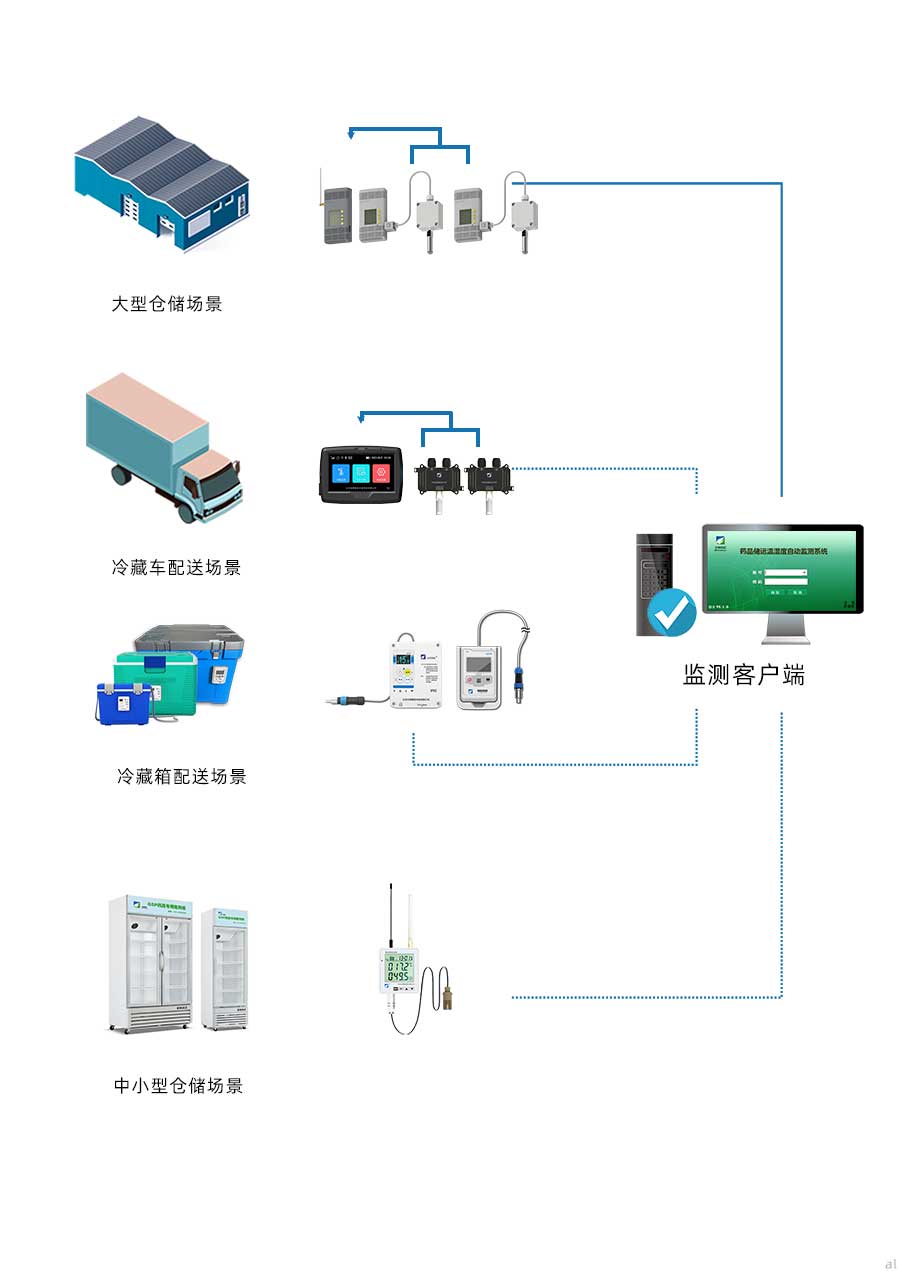 倉(cāng)庫(kù)通過(guò)有線數(shù)據(jù)傳輸方式將溫濕度監(jiān)控?cái)?shù)據(jù)傳輸?shù)奖O(jiān)測(cè)客戶端，冷藏車、保溫箱、陳列柜將溫濕度監(jiān)控?cái)?shù)據(jù)通過(guò)無(wú)線傳輸?shù)奖O(jiān)控客戶端，各場(chǎng)景監(jiān)控客戶端通過(guò)VPN網(wǎng)絡(luò)將數(shù)據(jù)傳至上一級(jí)溫濕度監(jiān)控管理平臺(tái)，進(jìn)行統(tǒng)一管理。監(jiān)管平臺(tái)可通過(guò)PC瀏覽器、APP、微信小程序進(jìn)入，平臺(tái)擁有溫濕度實(shí)時(shí)顯示、數(shù)據(jù)查詢、曲線分析、權(quán)限管理、自動(dòng)備份、軌跡追蹤等功能。