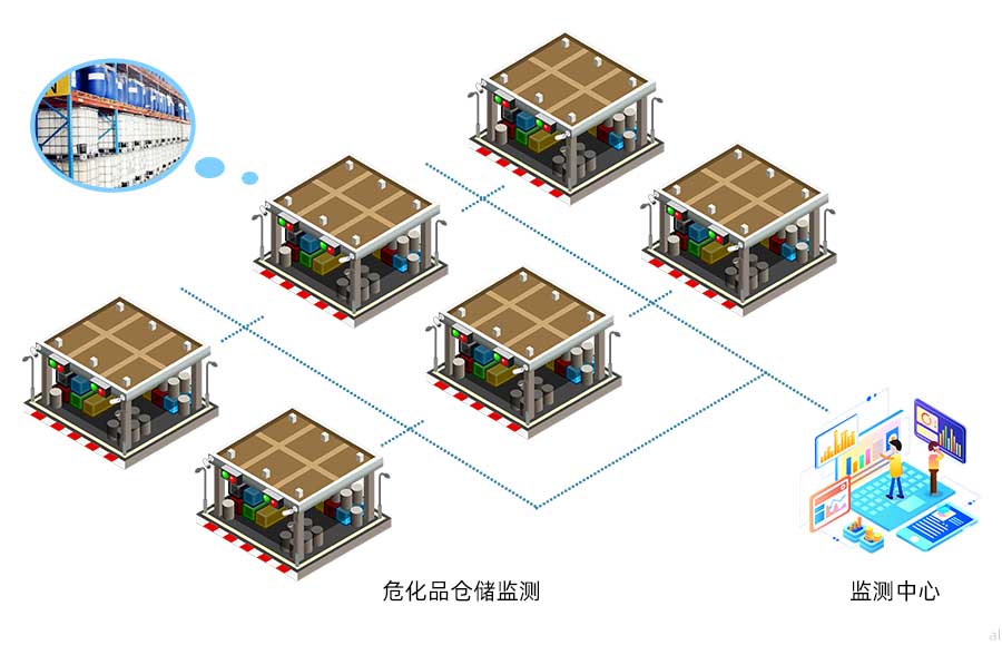 志翔領(lǐng)馭化學品危險品庫房溫濕度監(jiān)測方案可對危險品 、化學品倉庫進行溫濕度進行統(tǒng)一集中監(jiān)測，并進行數(shù)據(jù)記錄與報警，符合防爆要求。